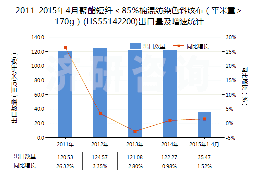 2011-2015年4月聚酯短纖＜85%棉混紡染色斜紋布（平米重＞170g）(HS55142200)出口量及增速統(tǒng)計(jì)